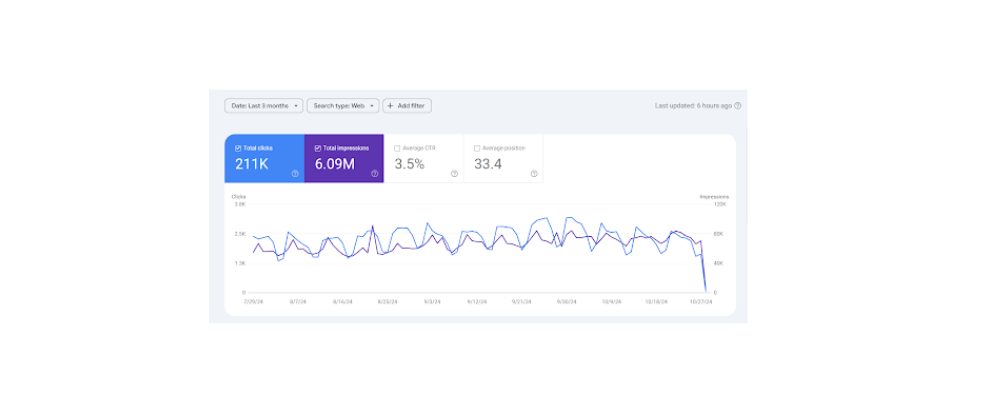 Google Search Console Performance Report Showing Zero Traffic Today? Here’s What’s Happening